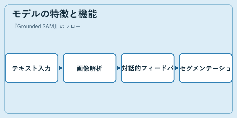 モデルの特徴と機能
