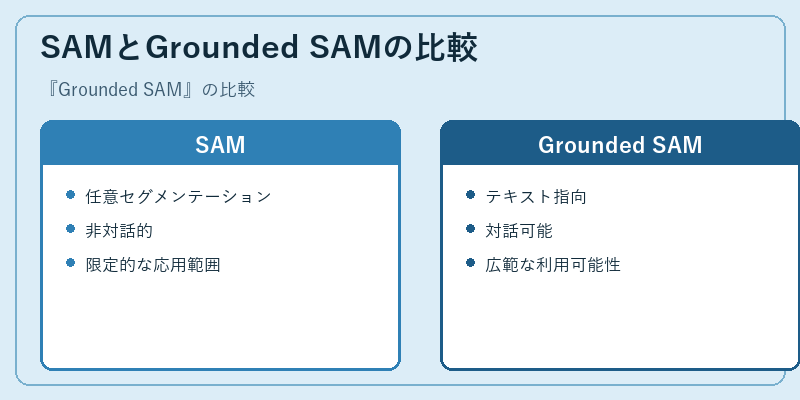 SAMとGrounded SAMの比較