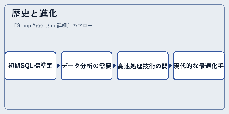 歴史と進化