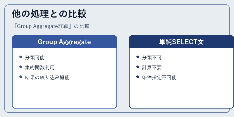 他の処理との比較