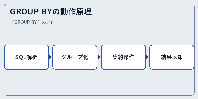 GROUP BYの動作原理