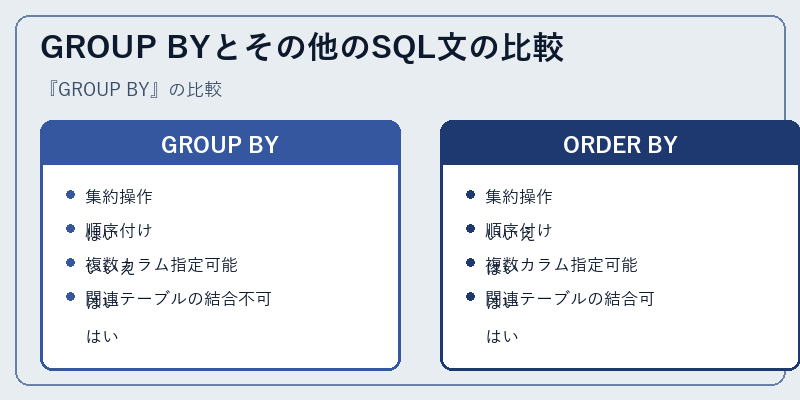GROUP BYとその他のSQL文の比較