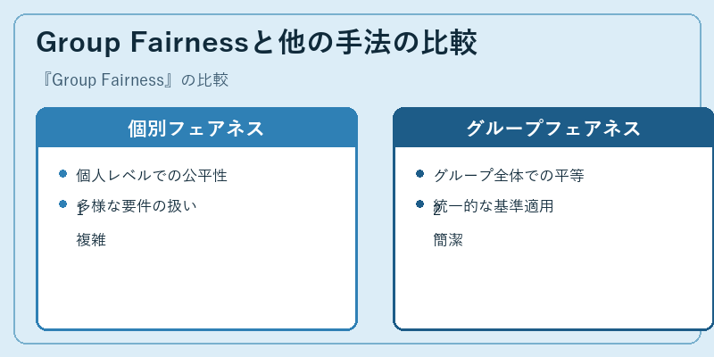 Group Fairnessと他の手法の比較