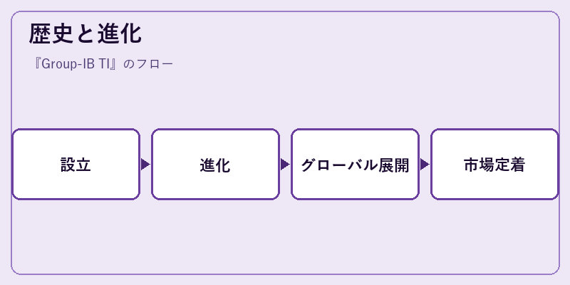 歴史と進化