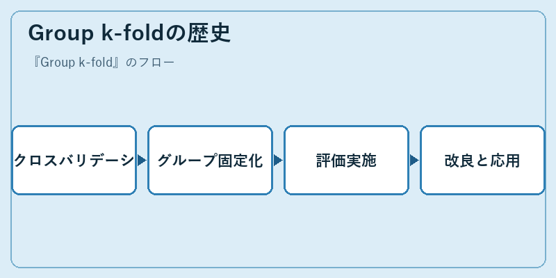 Group k-foldの歴史