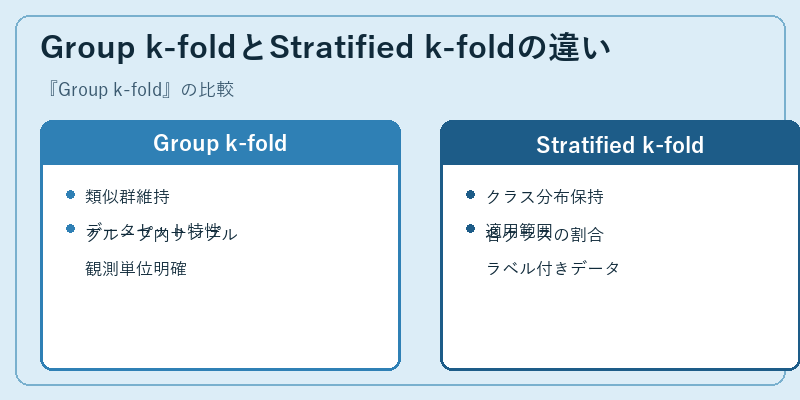 Group k-foldとStratified k-foldの違い