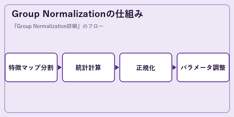 Group Normalizationの仕組み