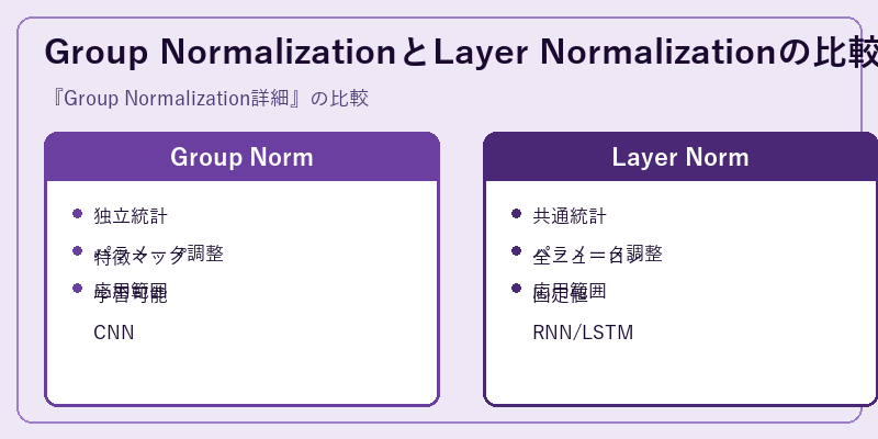 Group NormalizationとLayer Normalizationの比較