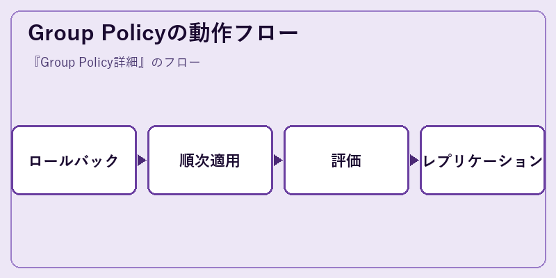 Group Policyの動作フロー