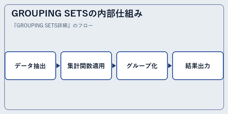 GROUPING SETSの内部仕組み