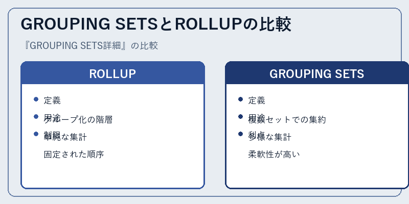 GROUPING SETSとROLLUPの比較