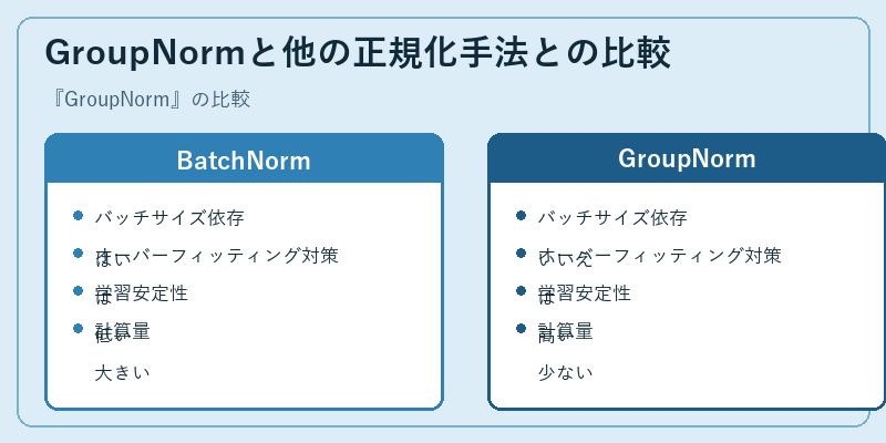 GroupNormと他の正規化手法との比較