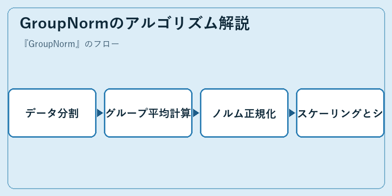 GroupNormのアルゴリズム解説