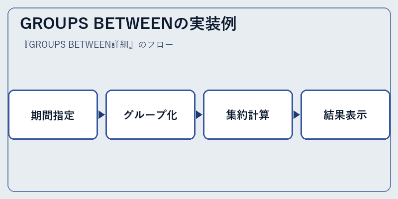 GROUPS BETWEENの実装例