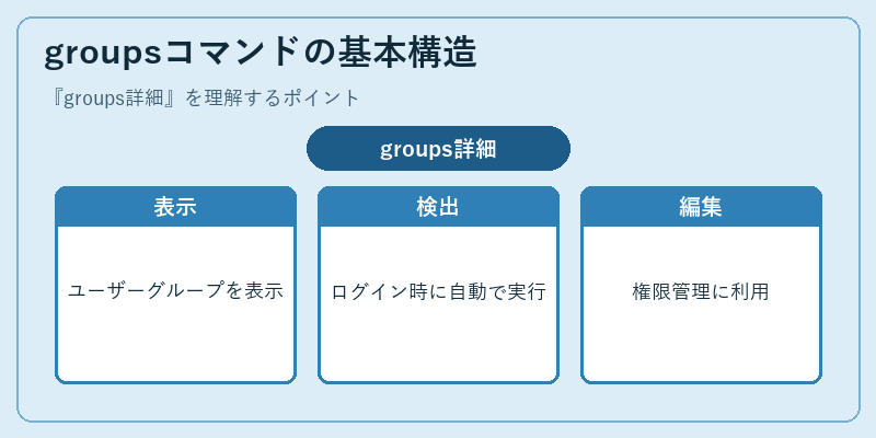 groupsコマンドの基本構造