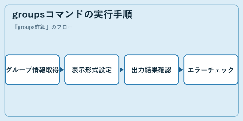 groupsコマンドの実行手順
