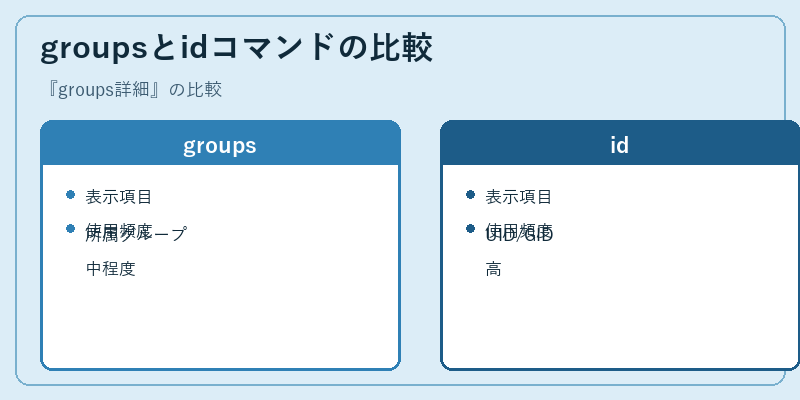 groupsとidコマンドの比較