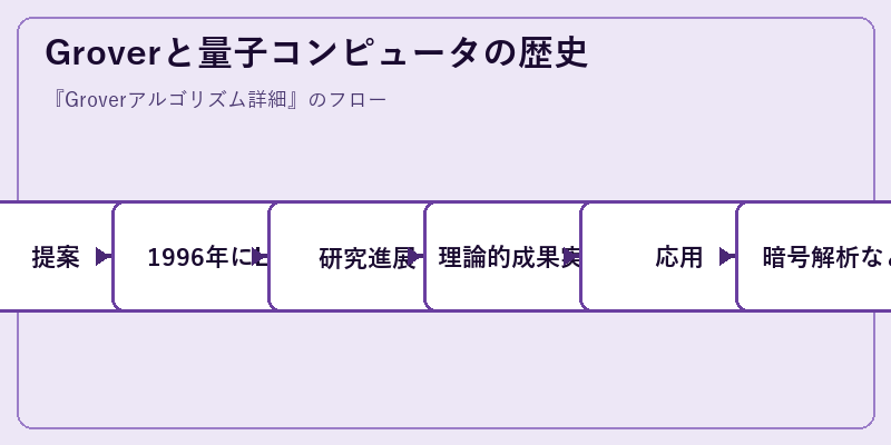 Groverと量子コンピュータの歴史