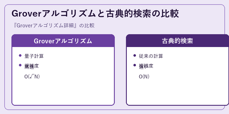 Groverアルゴリズムと古典的検索の比較