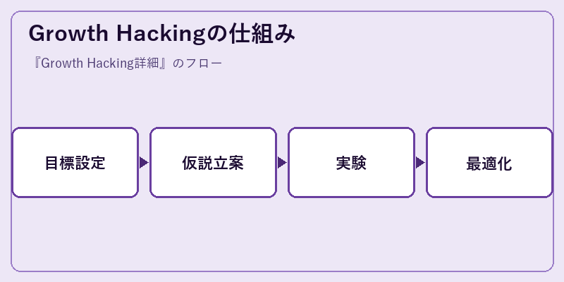 Growth Hackingの仕組み