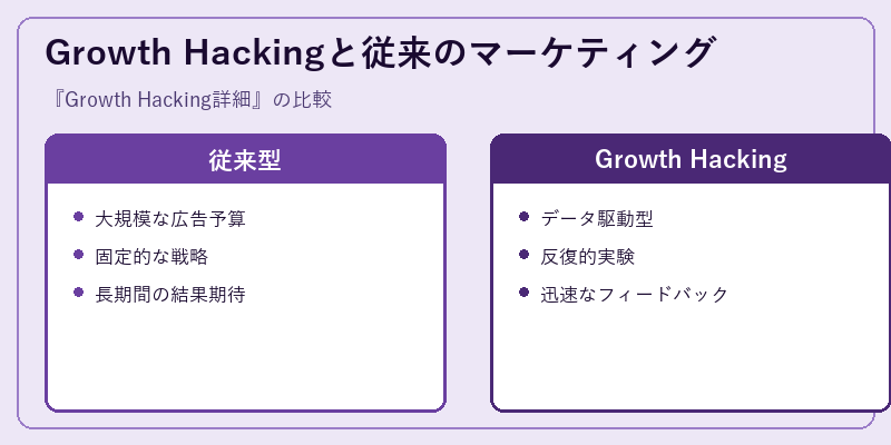 Growth Hackingと従来のマーケティング