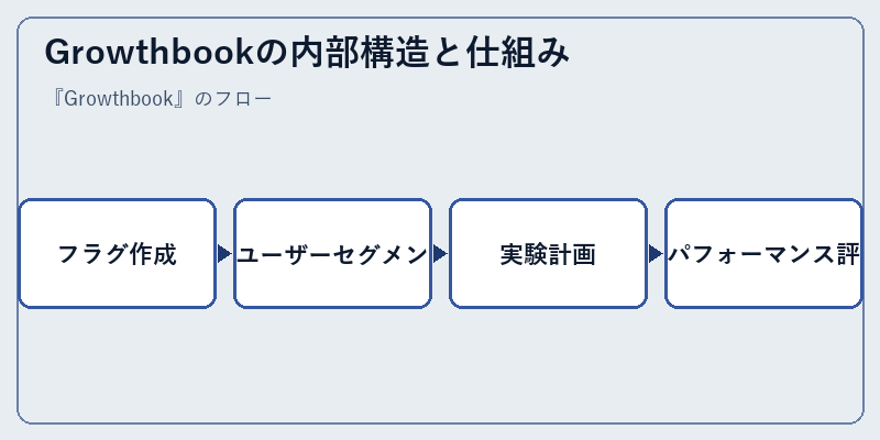 Growthbookの内部構造と仕組み