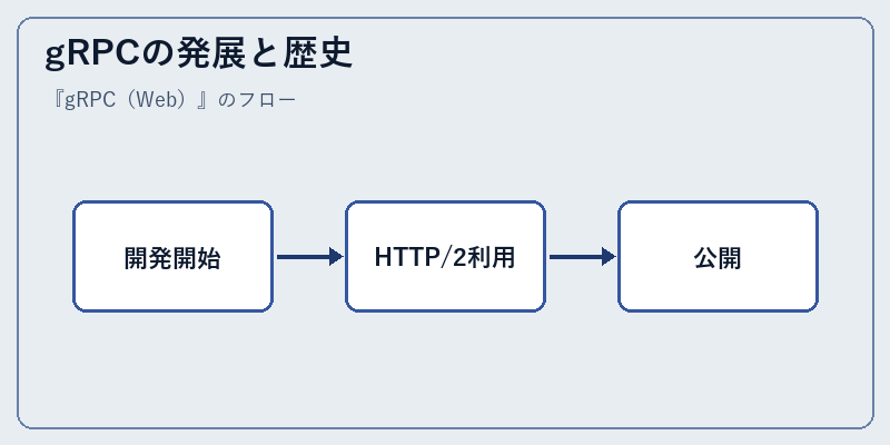 gRPCの発展と歴史