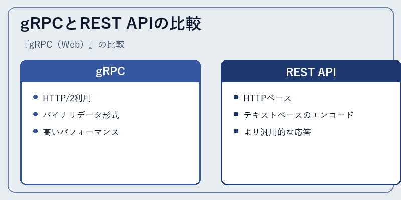 gRPCとREST APIの比較