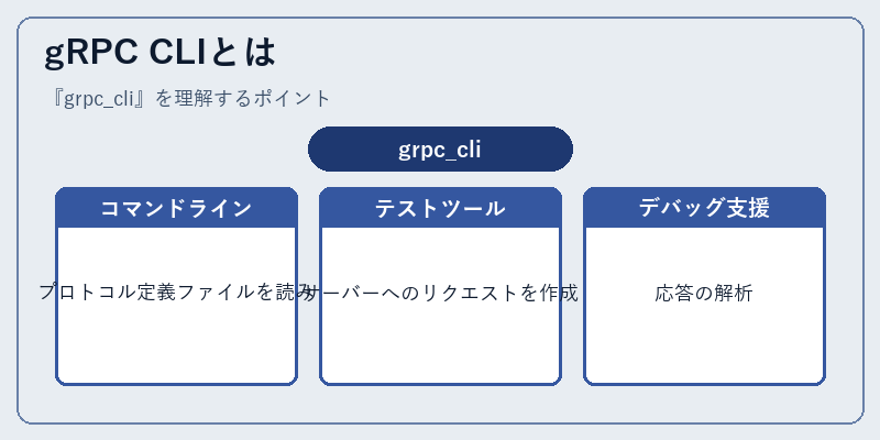gRPC CLIとは