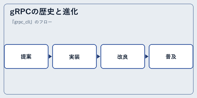 gRPCの歴史と進化