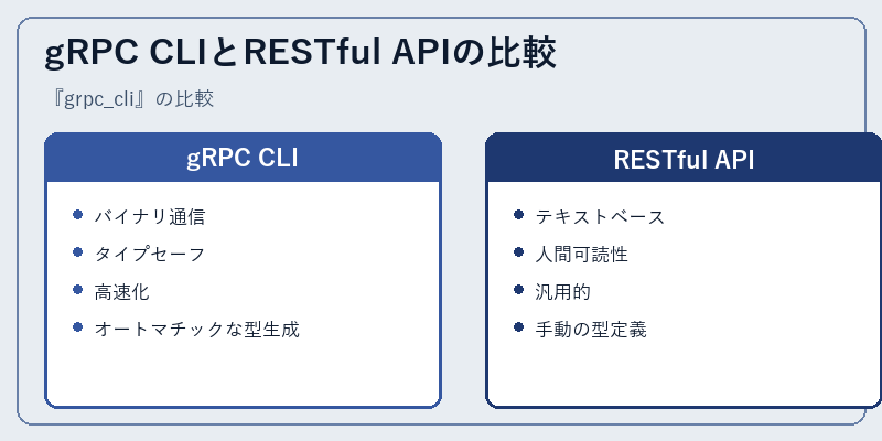 gRPC CLIとRESTful APIの比較