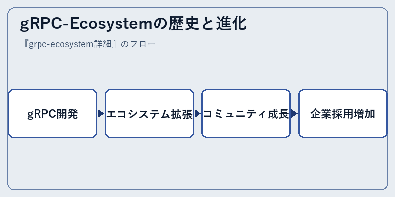 gRPC-Ecosystemの歴史と進化