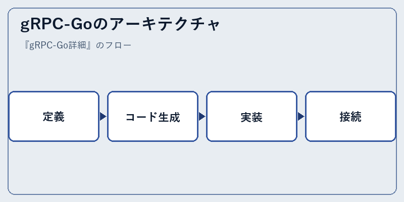 gRPC-Goのアーキテクチャ