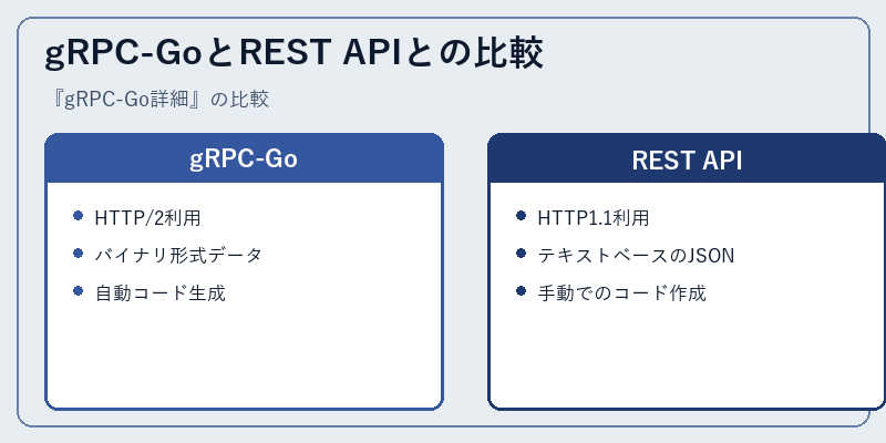 gRPC-GoとREST APIとの比較