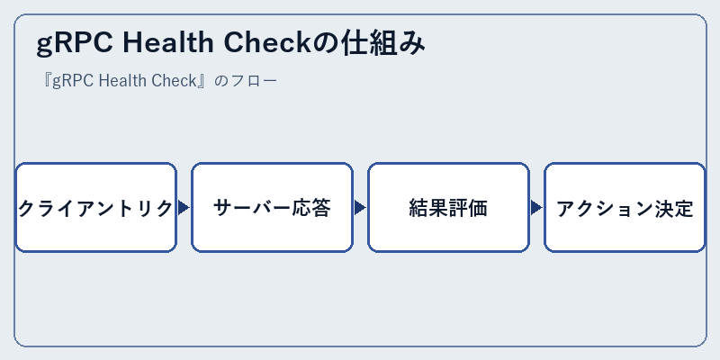 gRPC Health Checkの仕組み