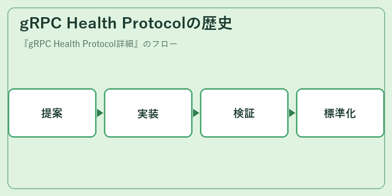 gRPC Health Protocolの歴史