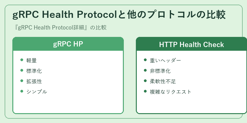 gRPC Health Protocolと他のプロトコルの比較