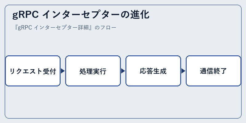 gRPC インターセプターの進化