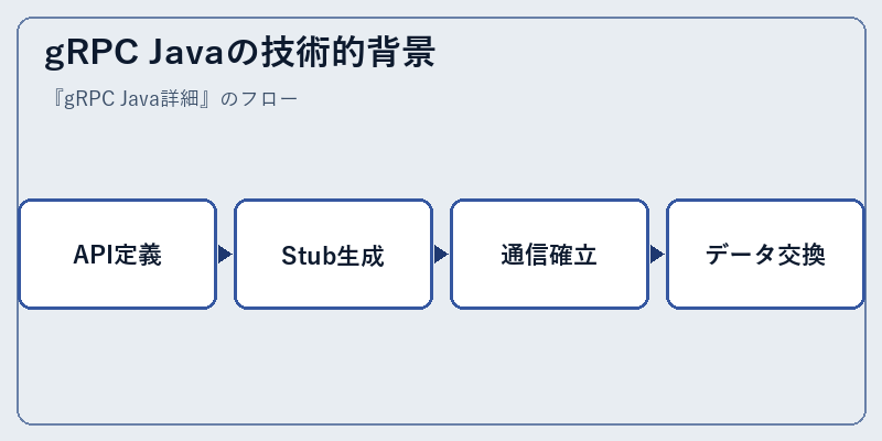 gRPC Javaの技術的背景