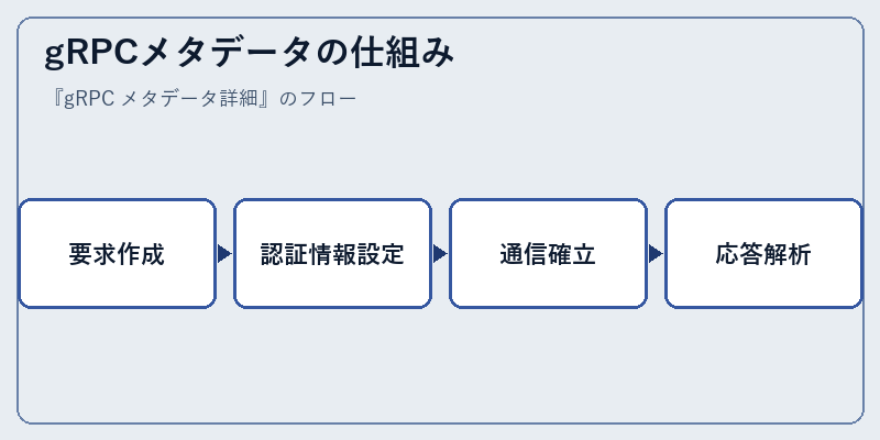 gRPCメタデータの仕組み