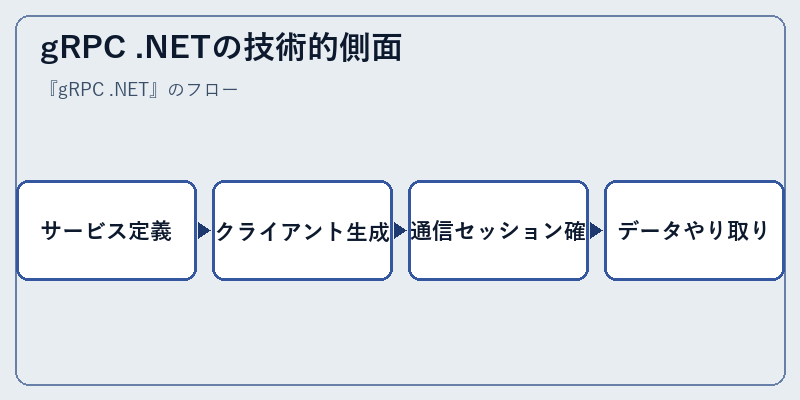 gRPC .NETの技術的側面