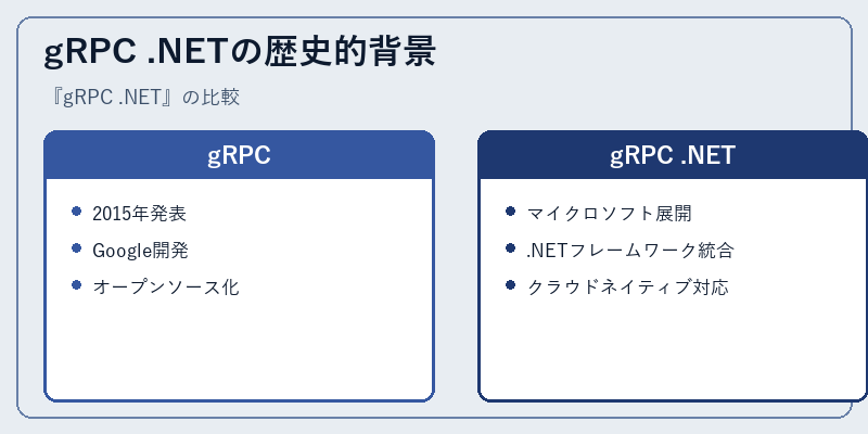 gRPC .NETの歴史的背景