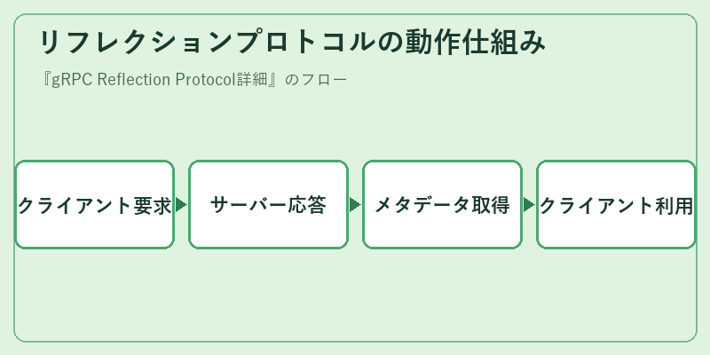 リフレクションプロトコルの動作仕組み