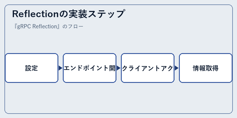 Reflectionの実装ステップ