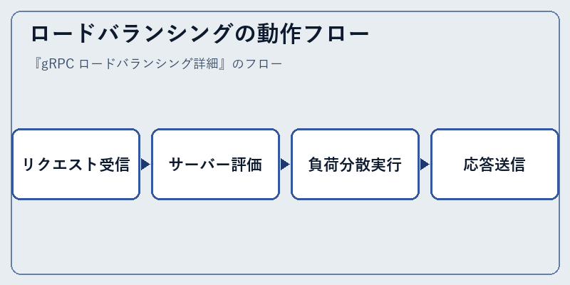 ロードバランシングの動作フロー