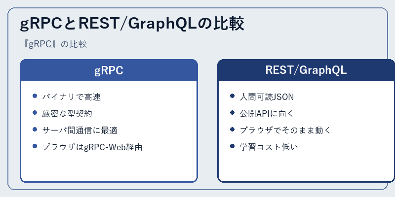 gRPCとREST/GraphQLの比較