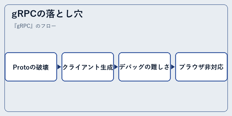 gRPCの落とし穴