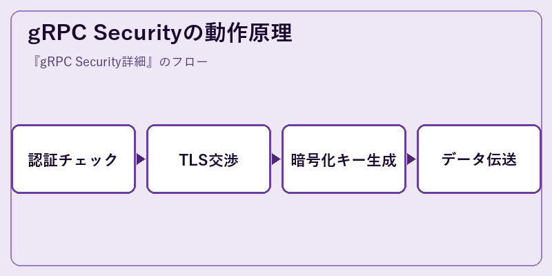 gRPC Securityの動作原理