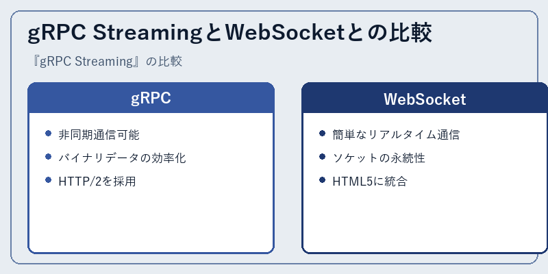 gRPC StreamingとWebSocketとの比較