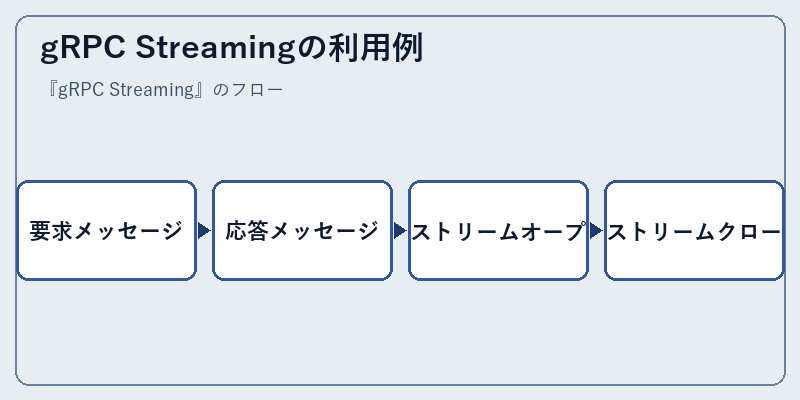 gRPC Streamingの利用例